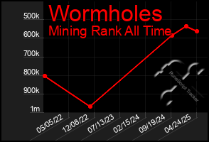 Total Graph of Wormholes