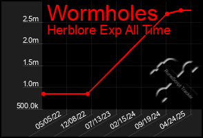 Total Graph of Wormholes