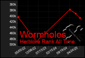 Total Graph of Wormholes