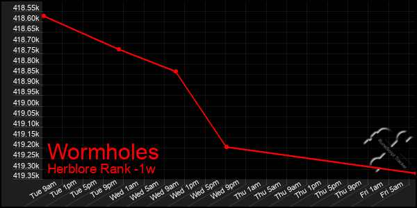 Last 7 Days Graph of Wormholes