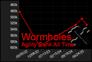 Total Graph of Wormholes