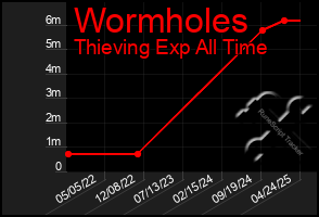 Total Graph of Wormholes