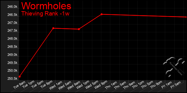 Last 7 Days Graph of Wormholes