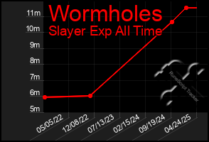 Total Graph of Wormholes