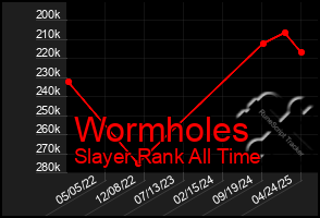 Total Graph of Wormholes