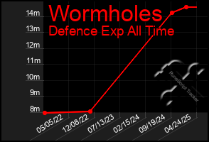 Total Graph of Wormholes
