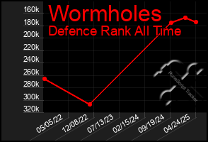 Total Graph of Wormholes