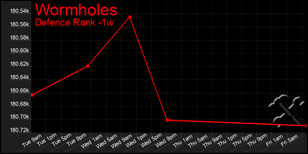 Last 7 Days Graph of Wormholes