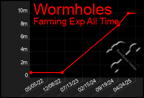 Total Graph of Wormholes