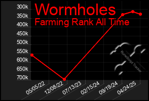 Total Graph of Wormholes
