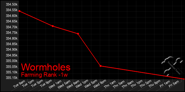 Last 7 Days Graph of Wormholes