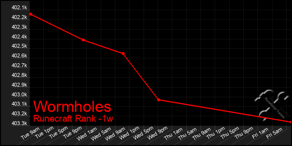 Last 7 Days Graph of Wormholes