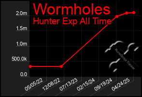 Total Graph of Wormholes