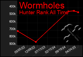 Total Graph of Wormholes