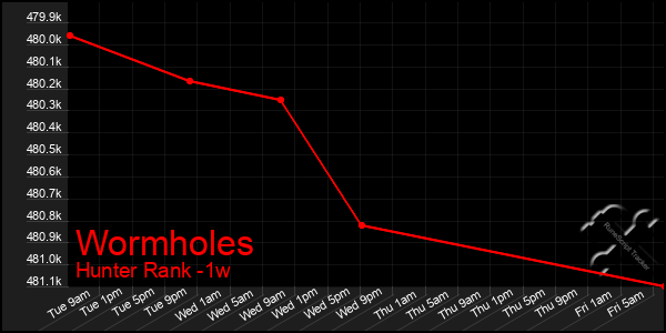 Last 7 Days Graph of Wormholes
