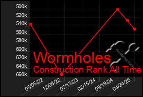 Total Graph of Wormholes