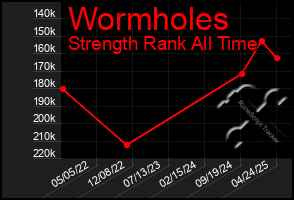 Total Graph of Wormholes