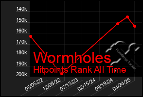 Total Graph of Wormholes