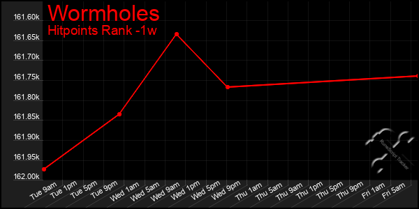 Last 7 Days Graph of Wormholes