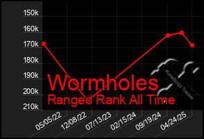 Total Graph of Wormholes