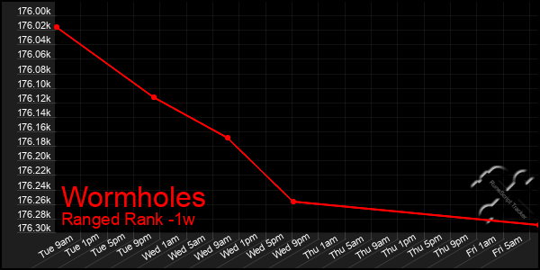 Last 7 Days Graph of Wormholes