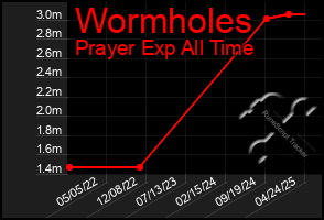 Total Graph of Wormholes