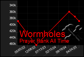 Total Graph of Wormholes