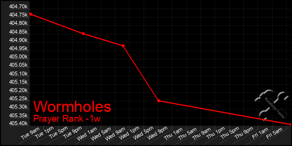 Last 7 Days Graph of Wormholes