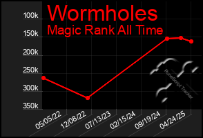 Total Graph of Wormholes