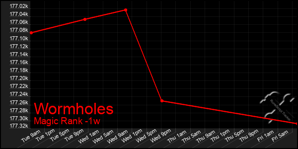 Last 7 Days Graph of Wormholes