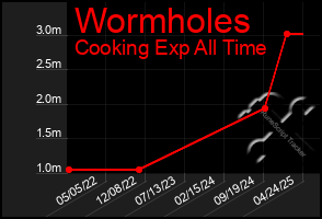 Total Graph of Wormholes