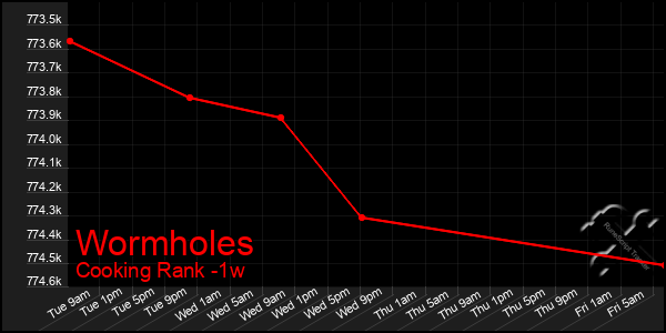 Last 7 Days Graph of Wormholes