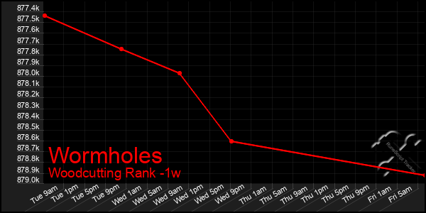 Last 7 Days Graph of Wormholes