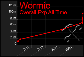 Total Graph of Wormie