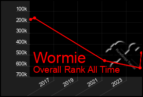 Total Graph of Wormie