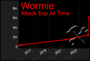 Total Graph of Wormie