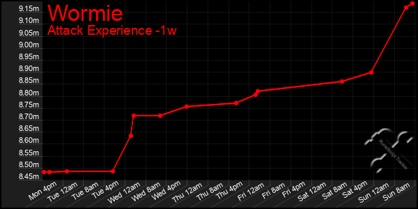 Last 7 Days Graph of Wormie