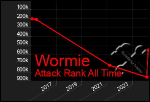 Total Graph of Wormie