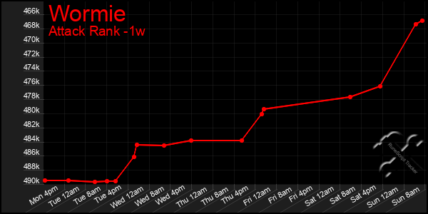 Last 7 Days Graph of Wormie