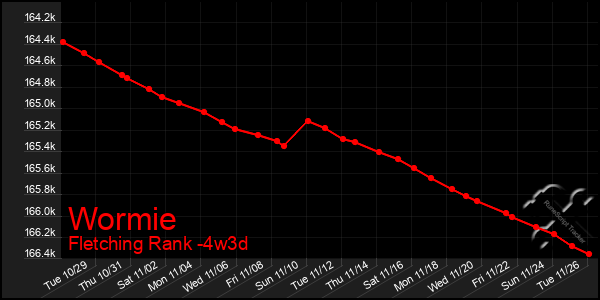 Last 31 Days Graph of Wormie