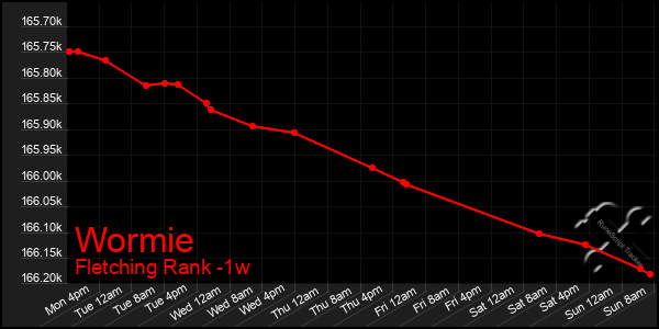 Last 7 Days Graph of Wormie