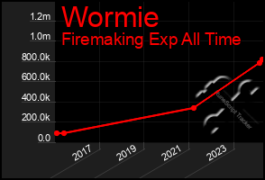 Total Graph of Wormie