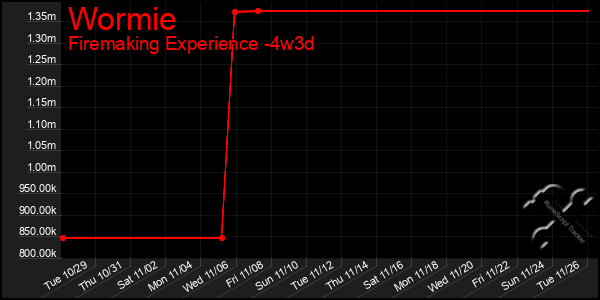 Last 31 Days Graph of Wormie