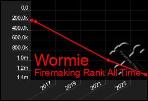 Total Graph of Wormie