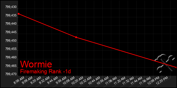 Last 24 Hours Graph of Wormie