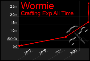 Total Graph of Wormie