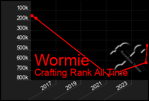 Total Graph of Wormie