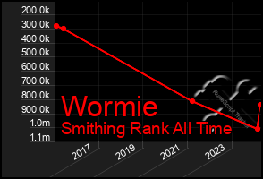 Total Graph of Wormie