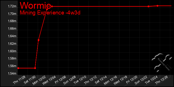 Last 31 Days Graph of Wormie