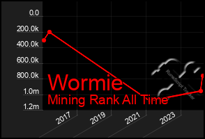 Total Graph of Wormie